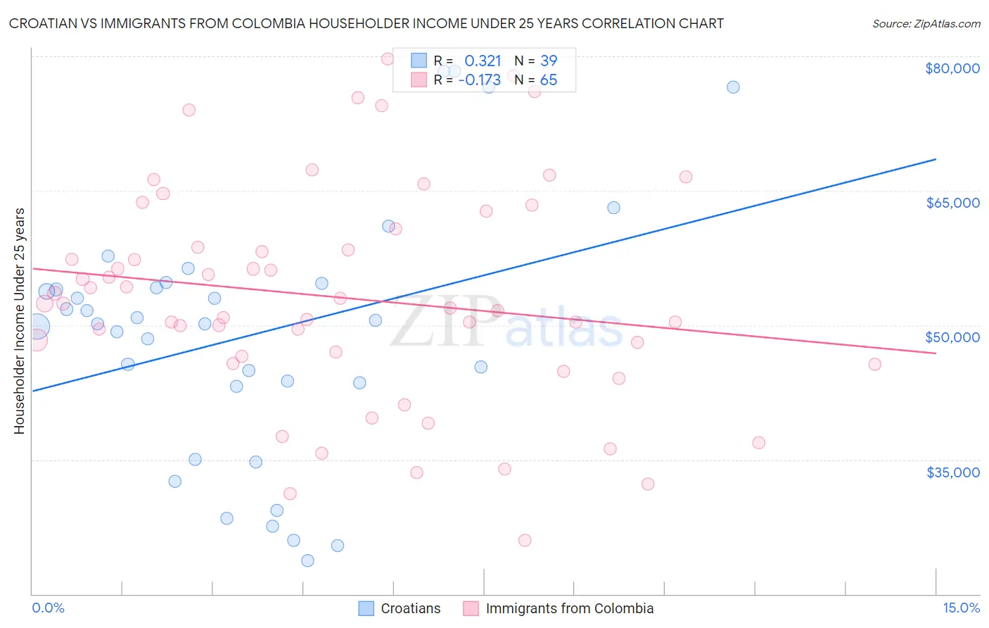 Croatian vs Immigrants from Colombia Householder Income Under 25 years