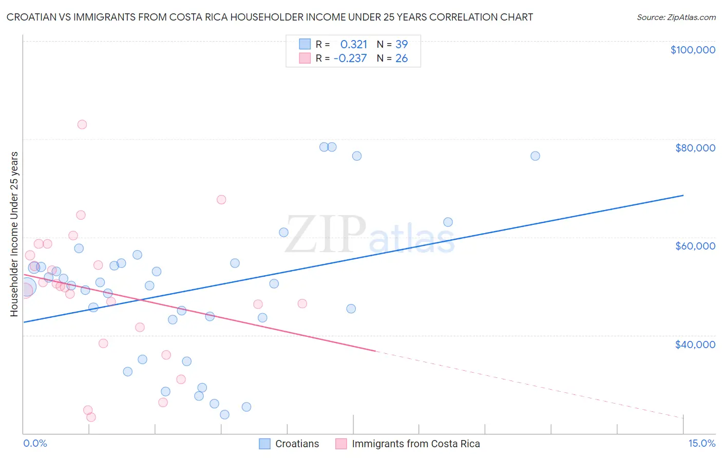 Croatian vs Immigrants from Costa Rica Householder Income Under 25 years