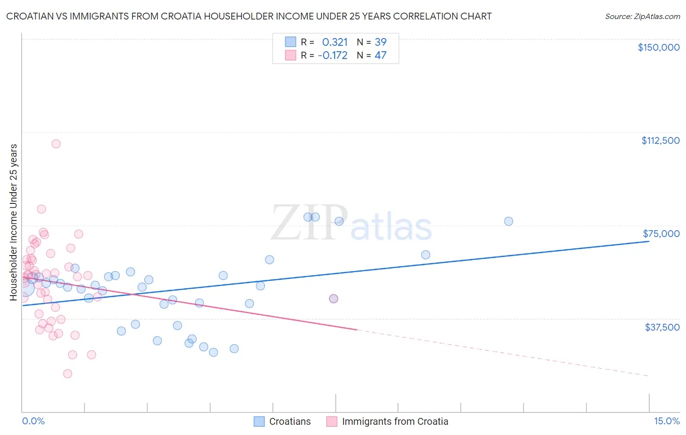 Croatian vs Immigrants from Croatia Householder Income Under 25 years