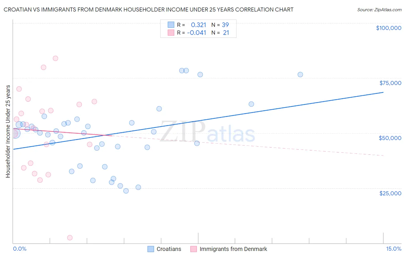 Croatian vs Immigrants from Denmark Householder Income Under 25 years