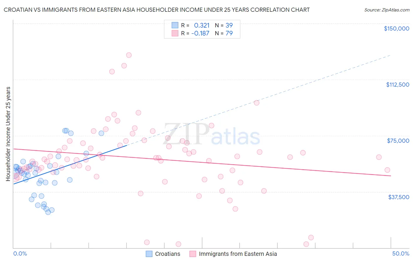 Croatian vs Immigrants from Eastern Asia Householder Income Under 25 years