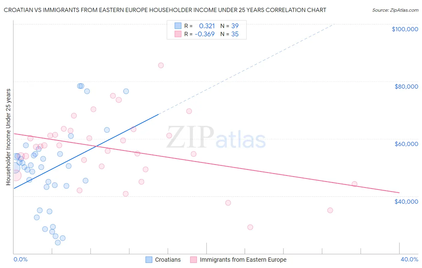 Croatian vs Immigrants from Eastern Europe Householder Income Under 25 years