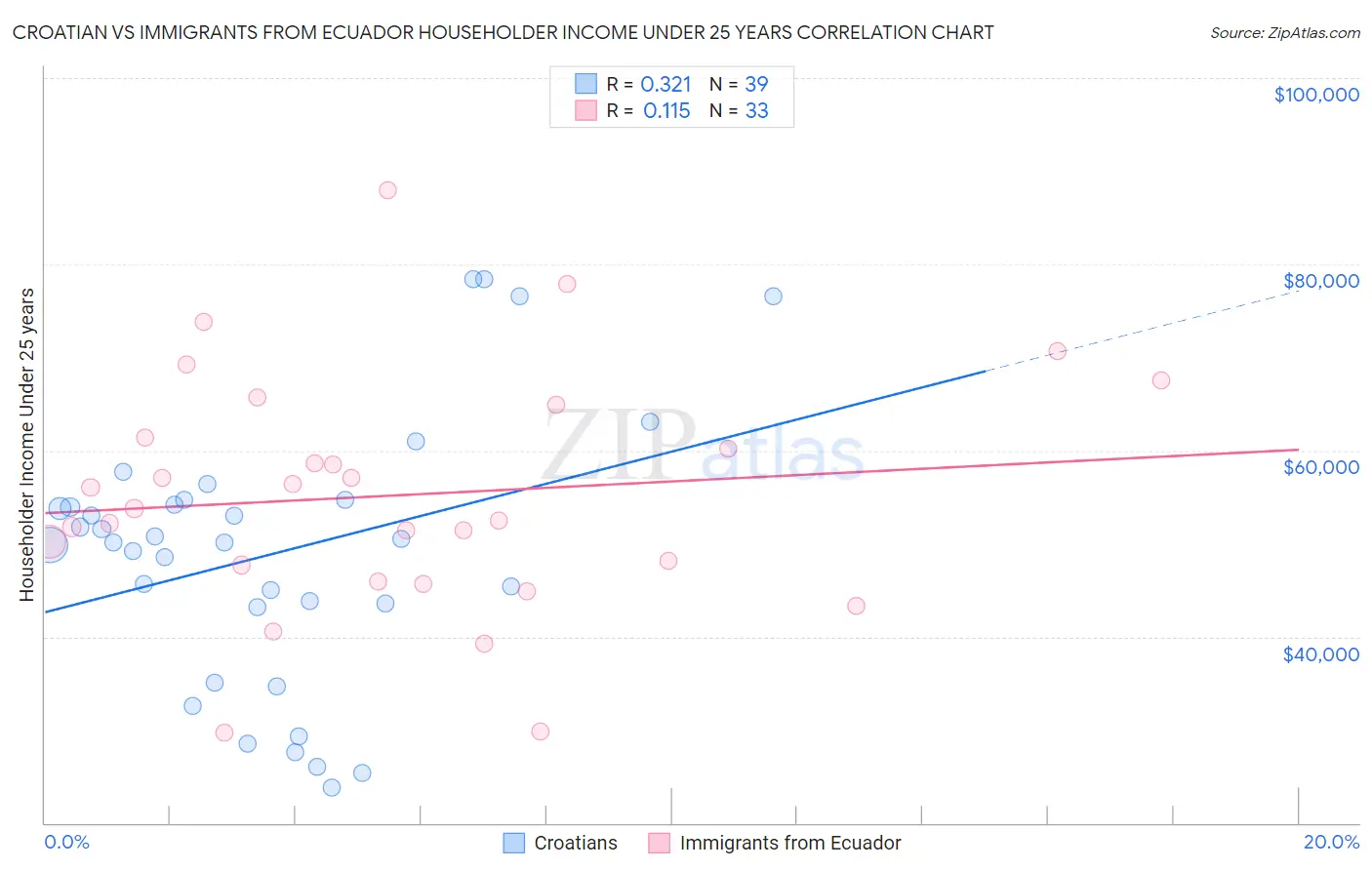 Croatian vs Immigrants from Ecuador Householder Income Under 25 years