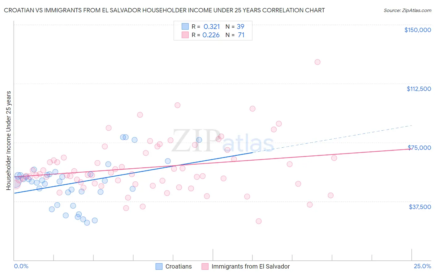 Croatian vs Immigrants from El Salvador Householder Income Under 25 years