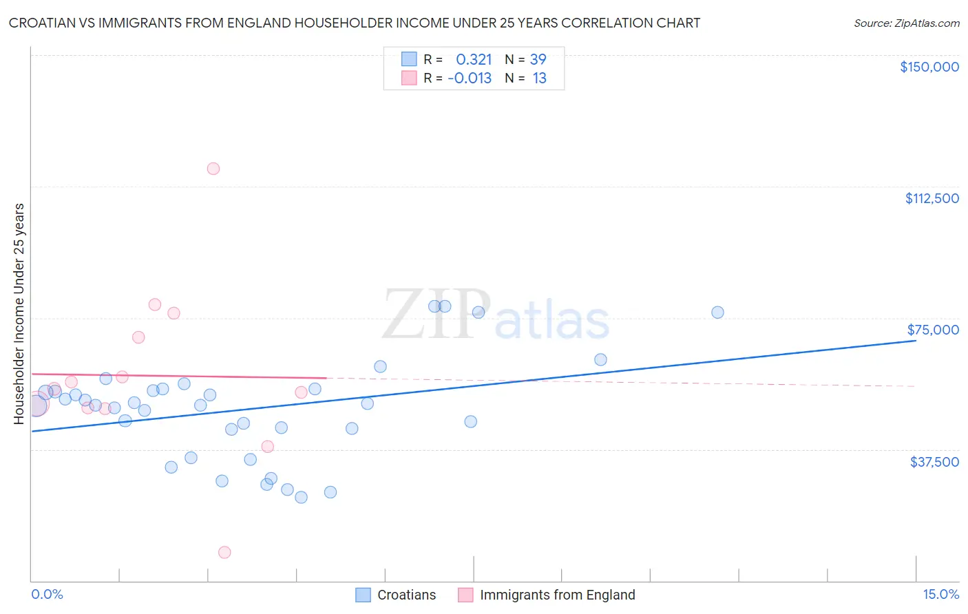 Croatian vs Immigrants from England Householder Income Under 25 years