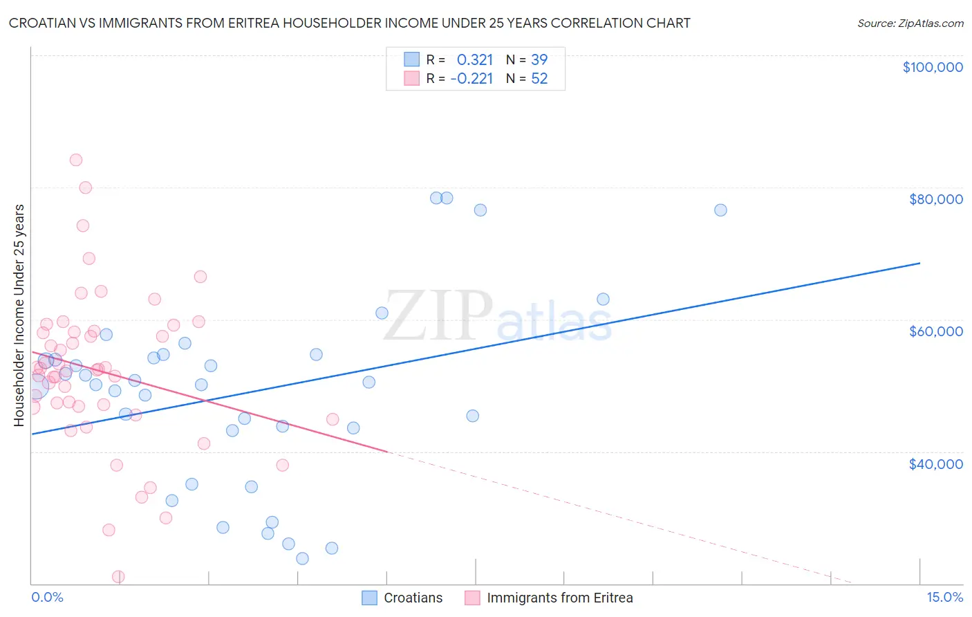 Croatian vs Immigrants from Eritrea Householder Income Under 25 years