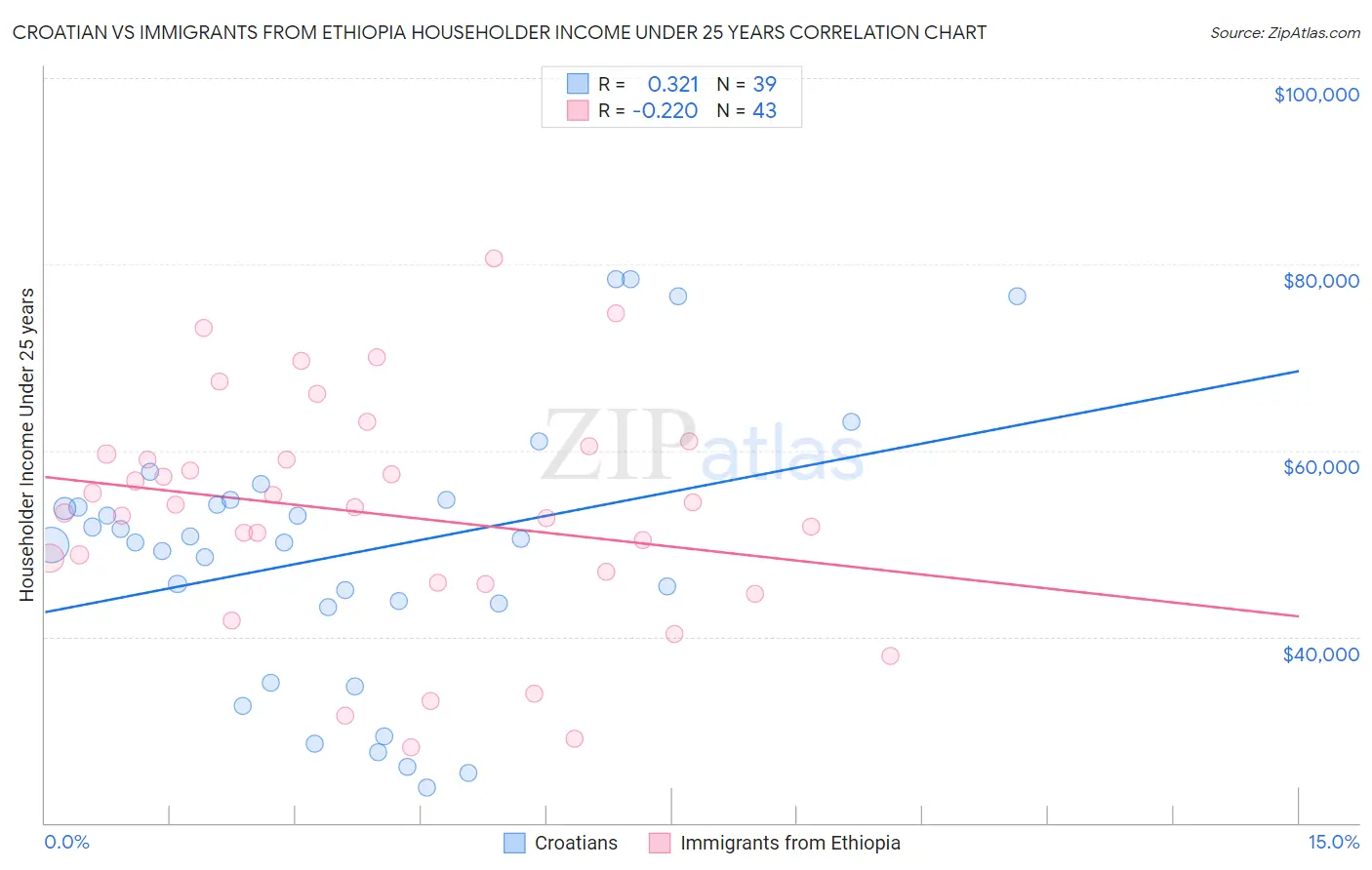 Croatian vs Immigrants from Ethiopia Householder Income Under 25 years