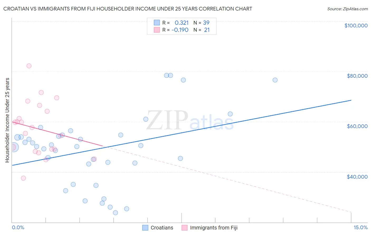 Croatian vs Immigrants from Fiji Householder Income Under 25 years