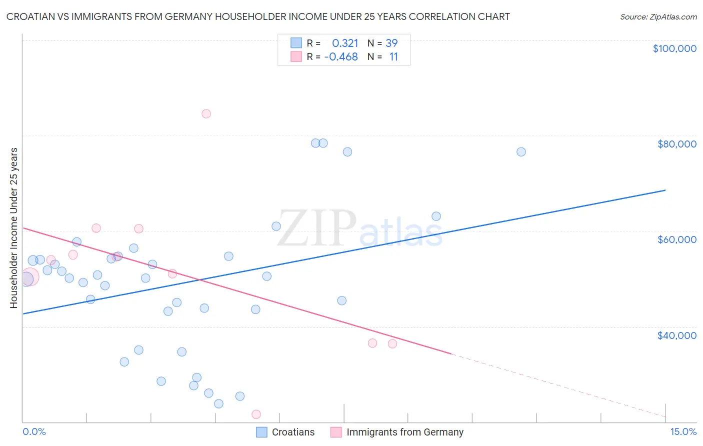 Croatian vs Immigrants from Germany Householder Income Under 25 years