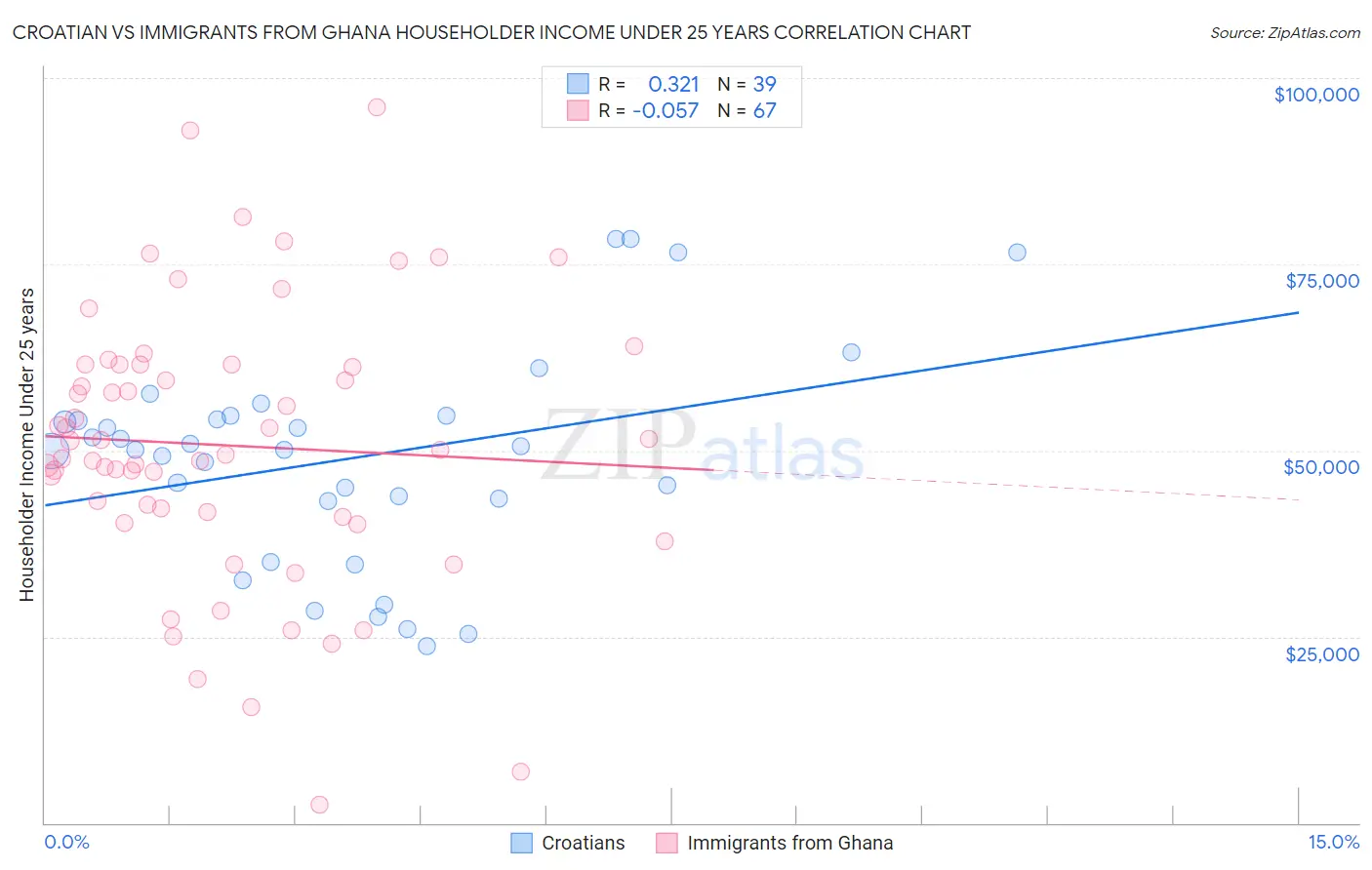 Croatian vs Immigrants from Ghana Householder Income Under 25 years