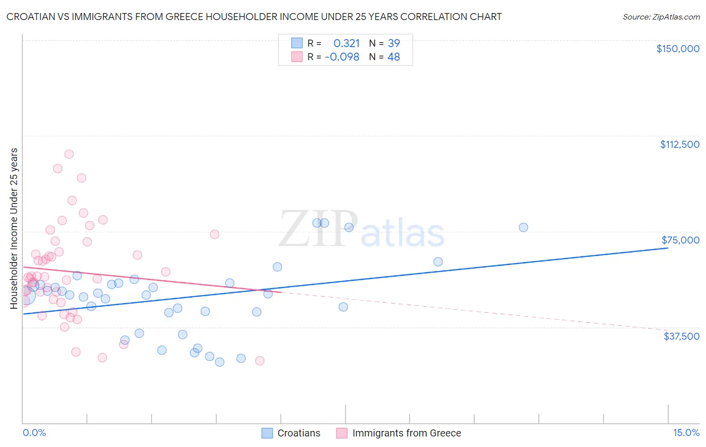 Croatian vs Immigrants from Greece Householder Income Under 25 years