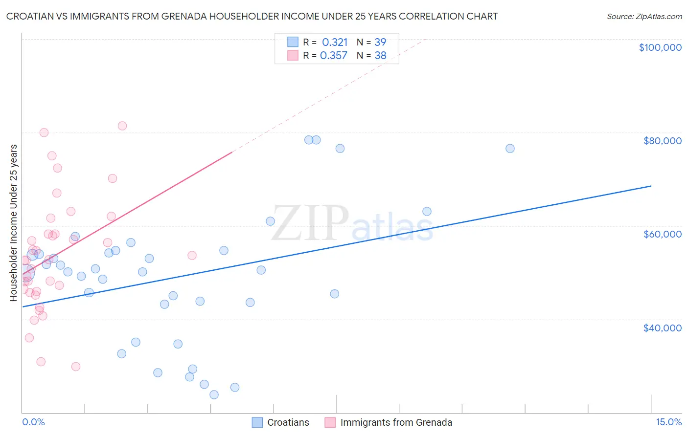 Croatian vs Immigrants from Grenada Householder Income Under 25 years