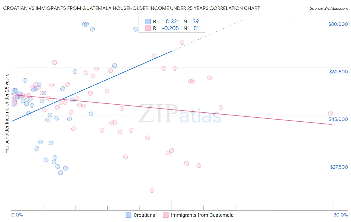 Croatian vs Immigrants from Guatemala Householder Income Under 25 years