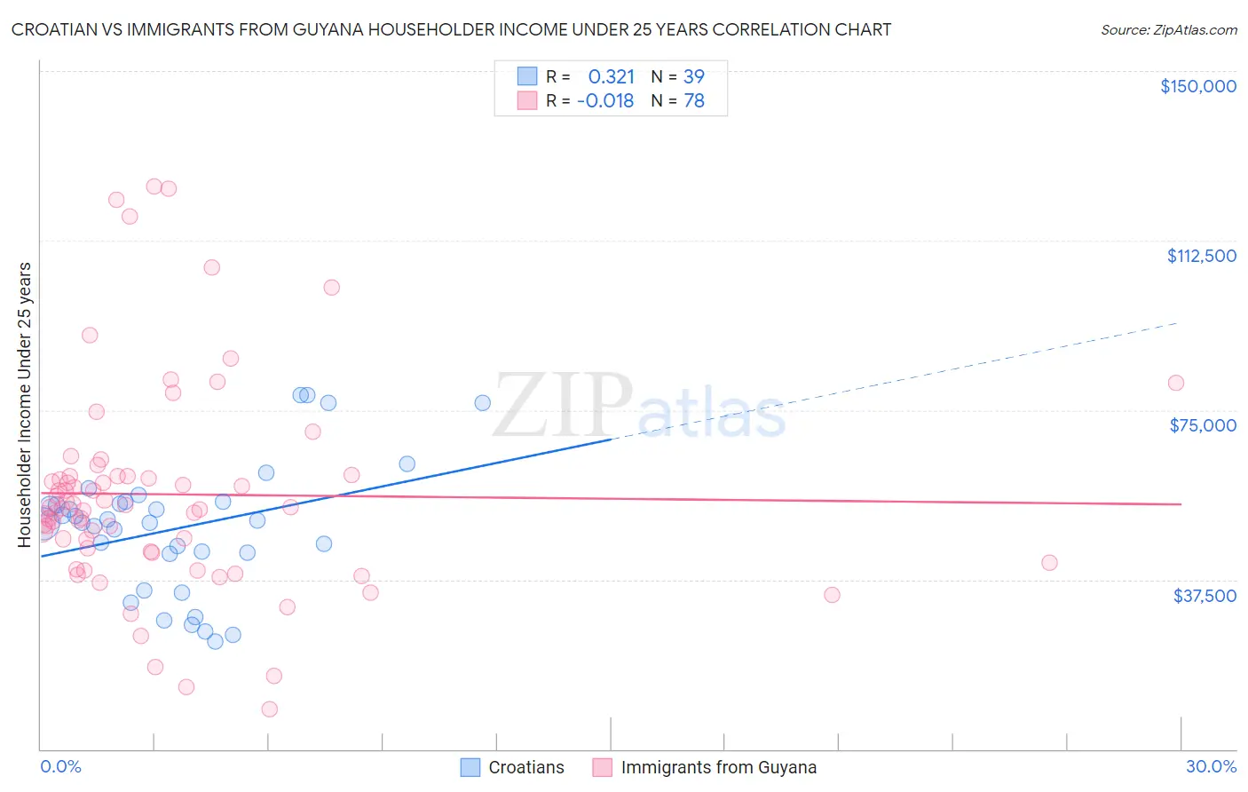 Croatian vs Immigrants from Guyana Householder Income Under 25 years