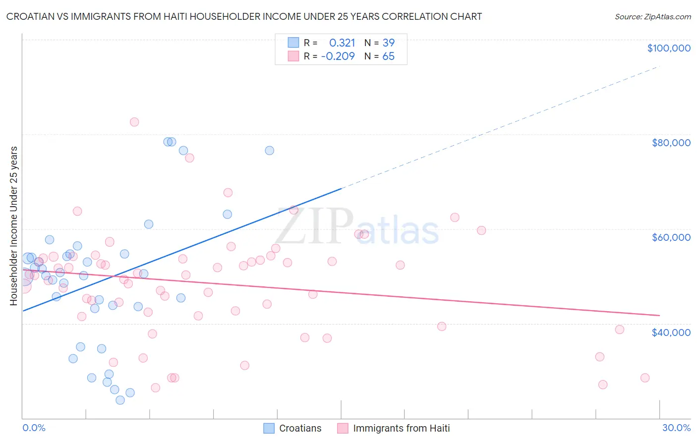 Croatian vs Immigrants from Haiti Householder Income Under 25 years