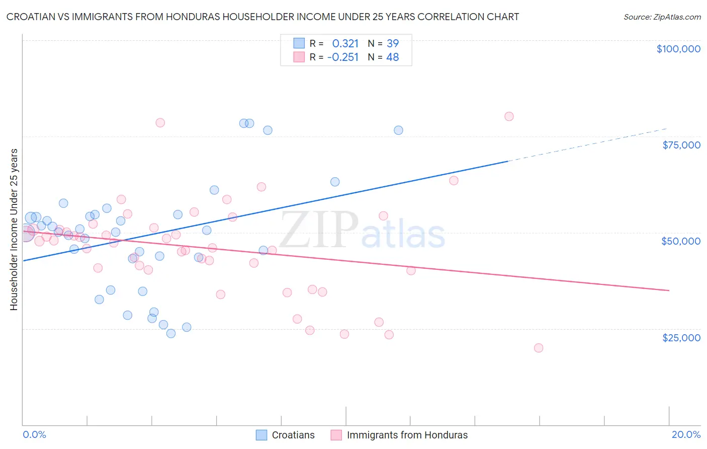 Croatian vs Immigrants from Honduras Householder Income Under 25 years