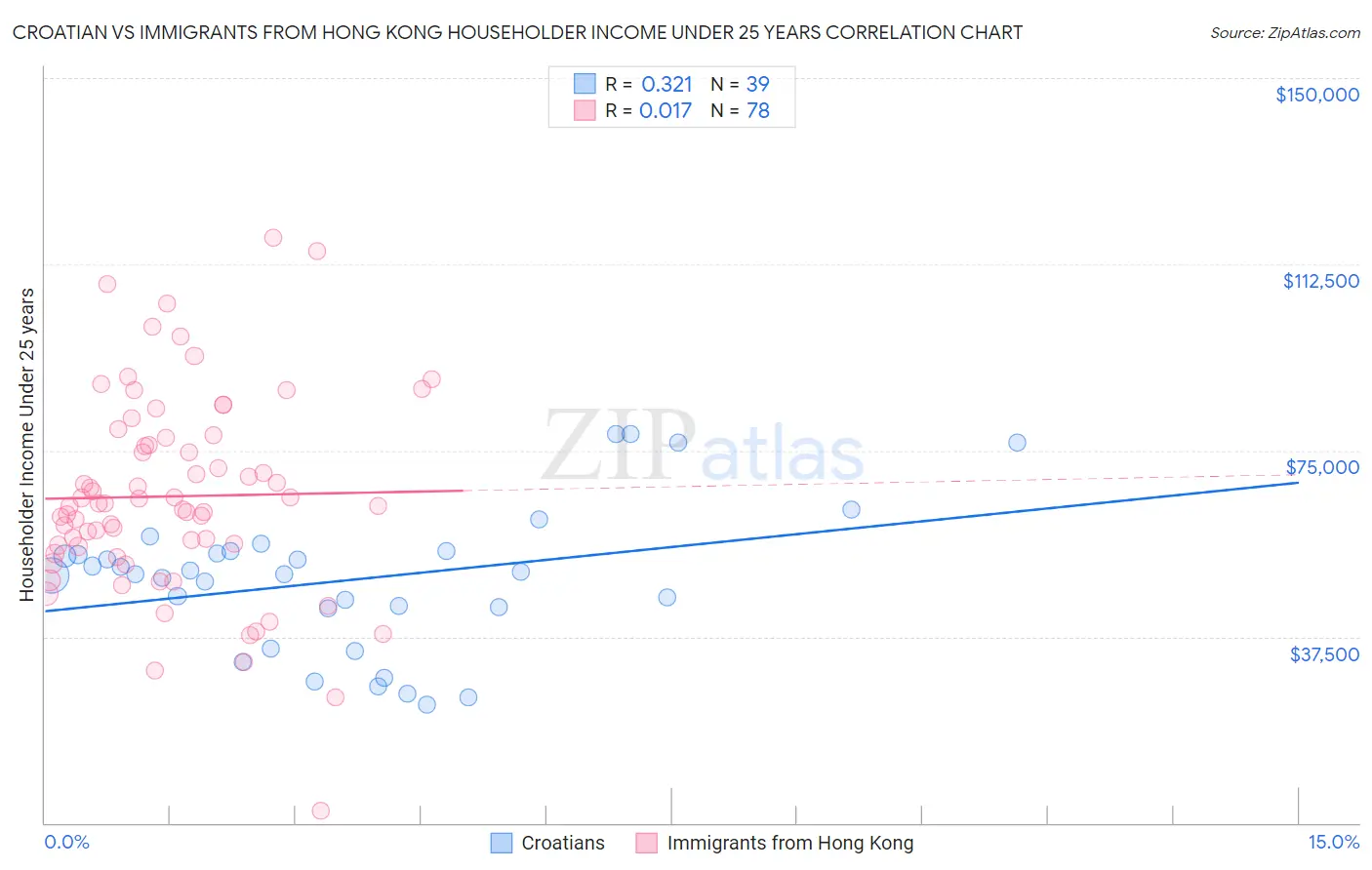 Croatian vs Immigrants from Hong Kong Householder Income Under 25 years