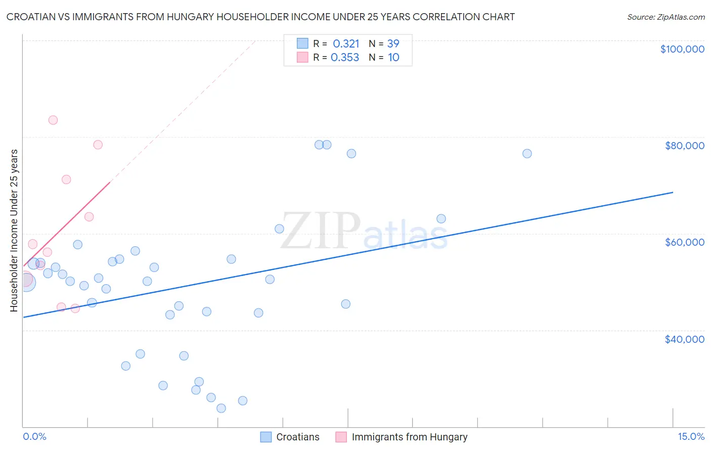 Croatian vs Immigrants from Hungary Householder Income Under 25 years