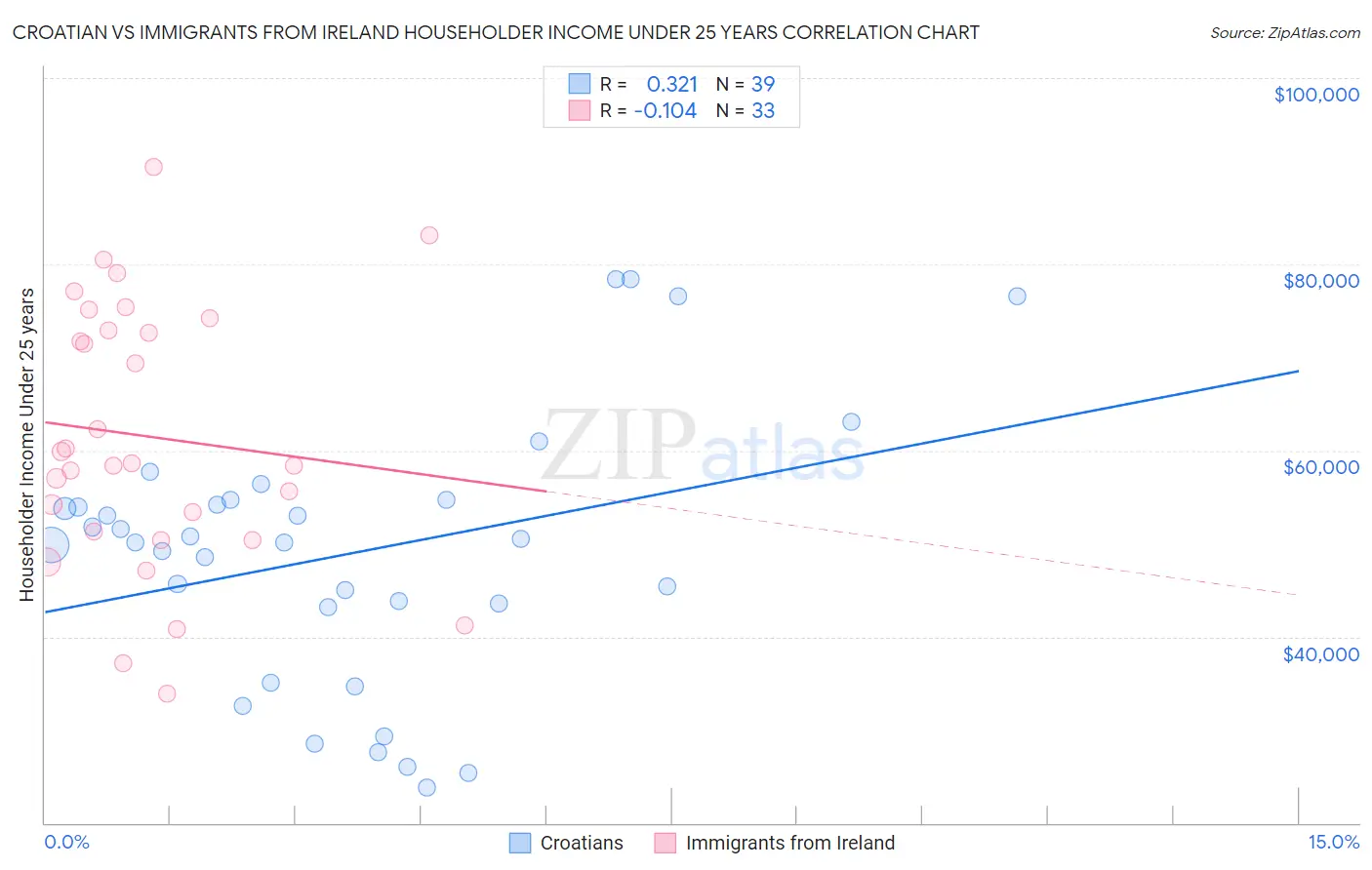 Croatian vs Immigrants from Ireland Householder Income Under 25 years