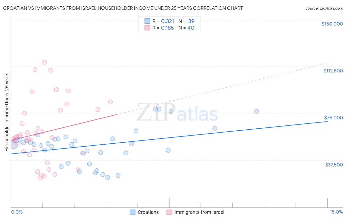 Croatian vs Immigrants from Israel Householder Income Under 25 years