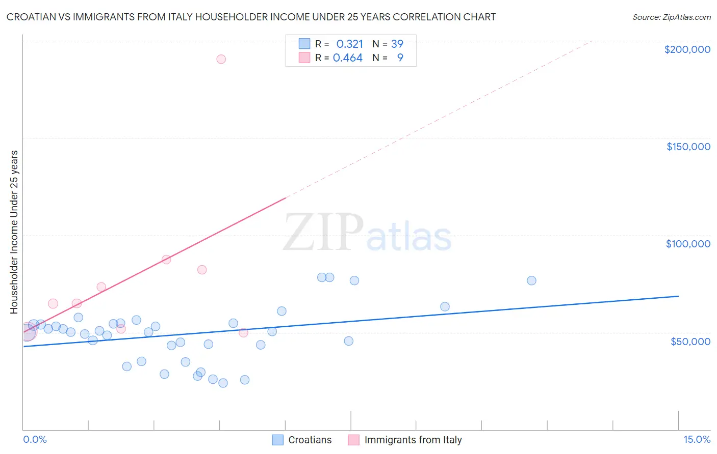 Croatian vs Immigrants from Italy Householder Income Under 25 years