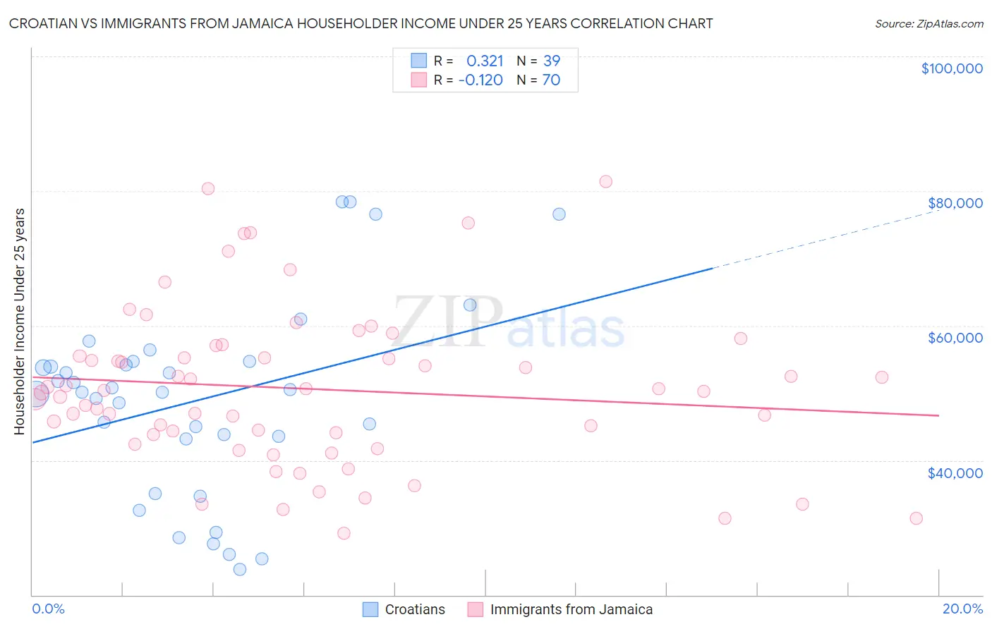 Croatian vs Immigrants from Jamaica Householder Income Under 25 years