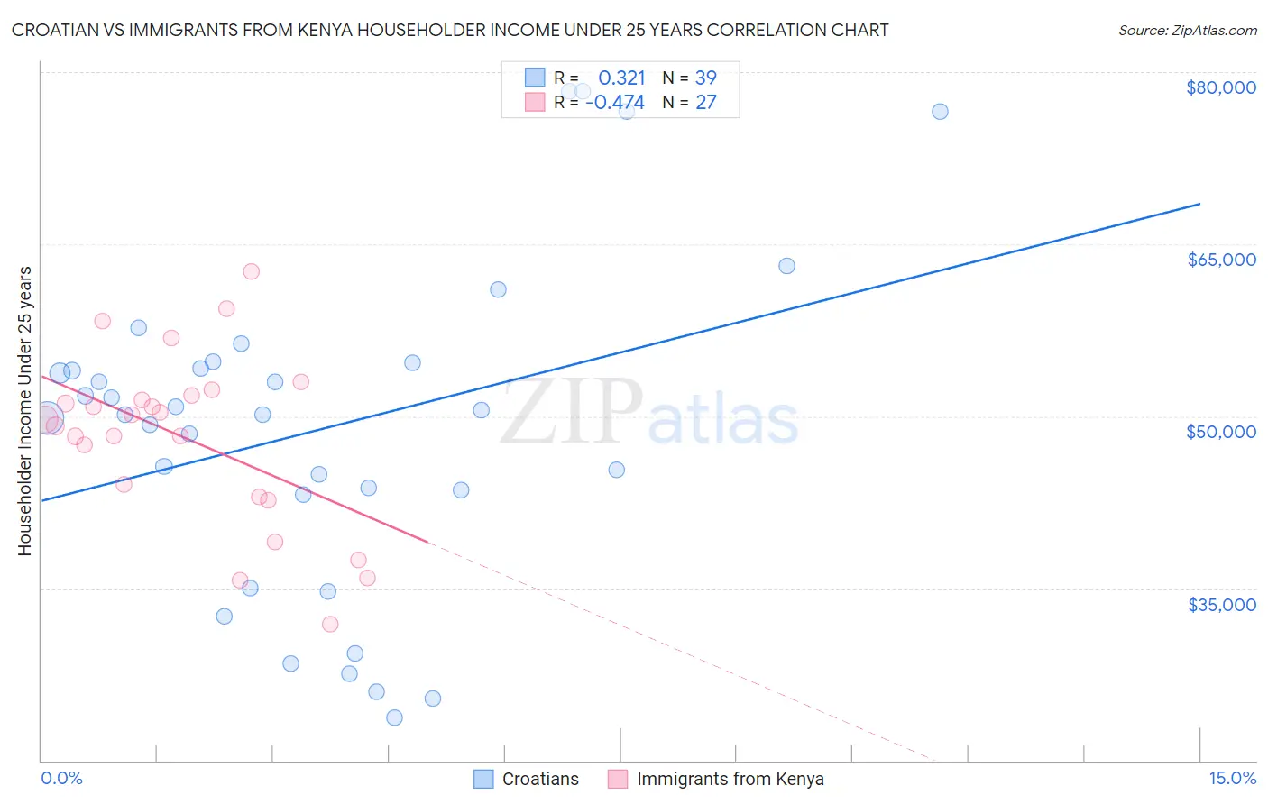 Croatian vs Immigrants from Kenya Householder Income Under 25 years