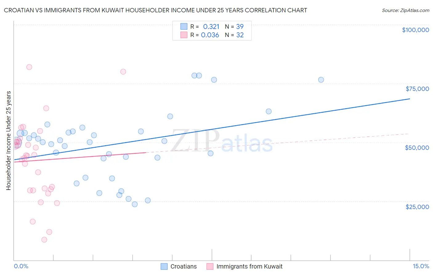 Croatian vs Immigrants from Kuwait Householder Income Under 25 years