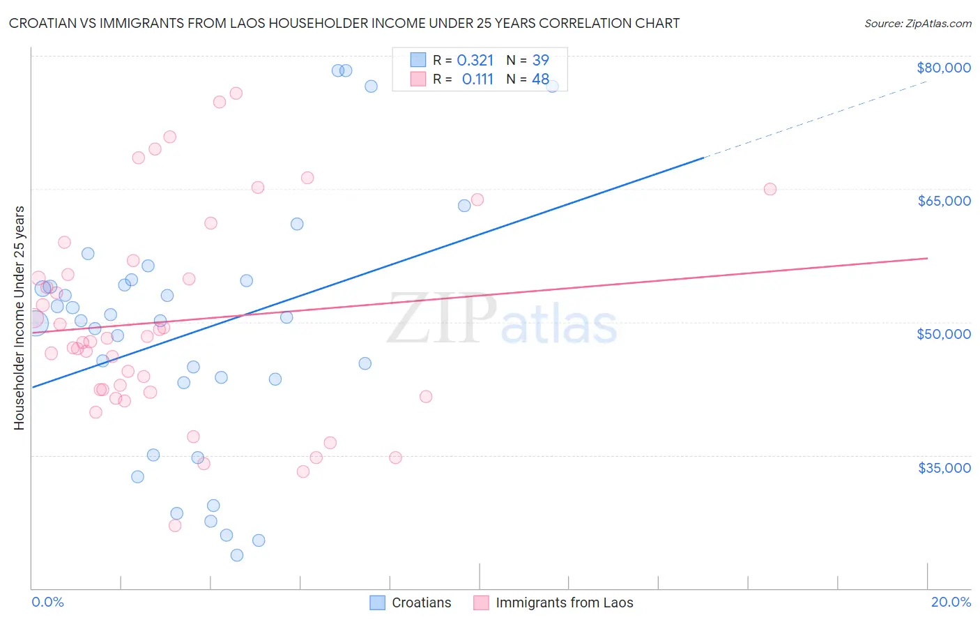 Croatian vs Immigrants from Laos Householder Income Under 25 years