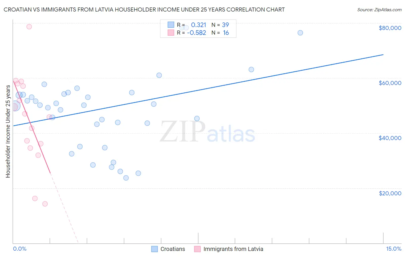 Croatian vs Immigrants from Latvia Householder Income Under 25 years