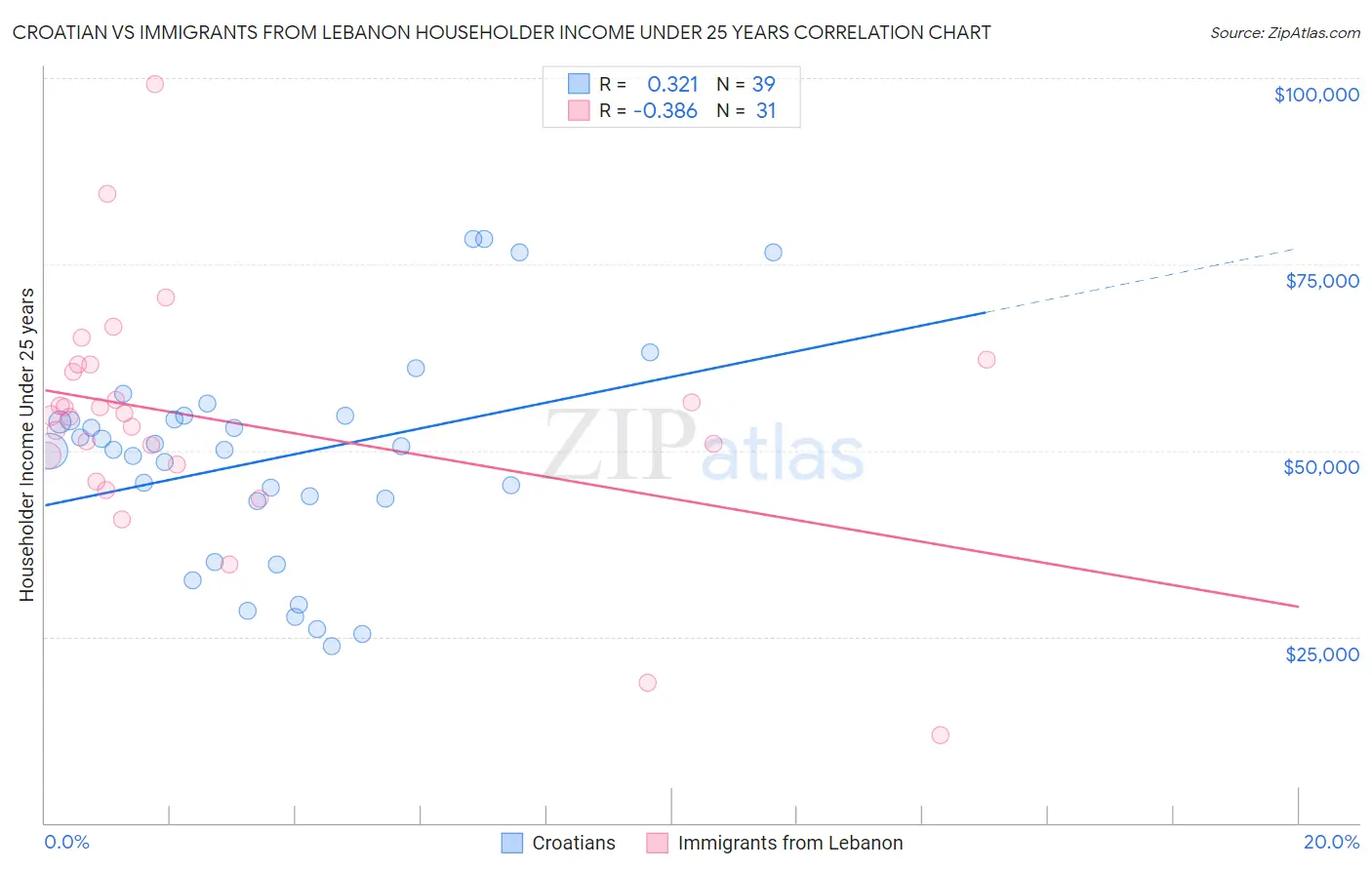 Croatian vs Immigrants from Lebanon Householder Income Under 25 years