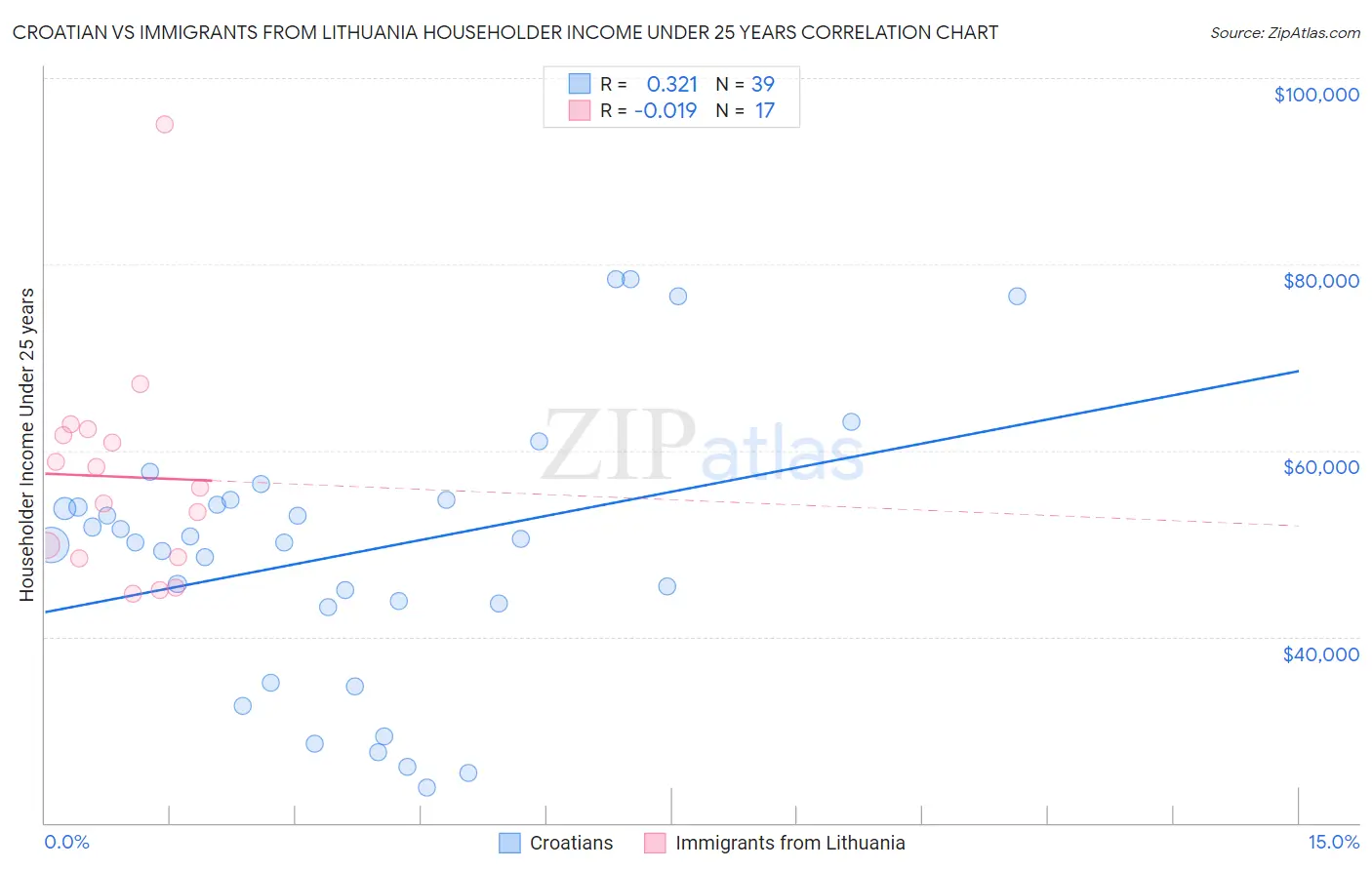 Croatian vs Immigrants from Lithuania Householder Income Under 25 years