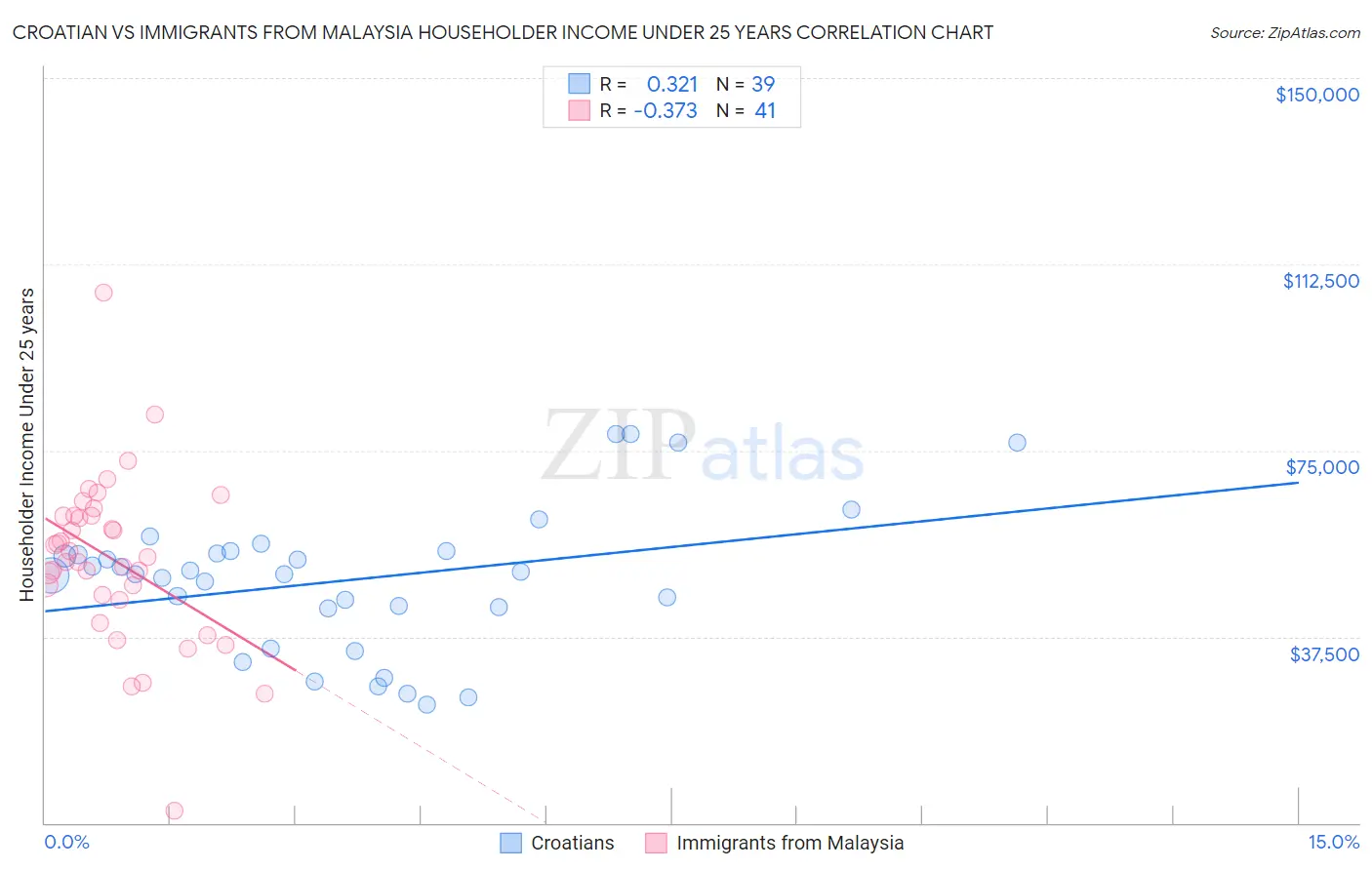 Croatian vs Immigrants from Malaysia Householder Income Under 25 years