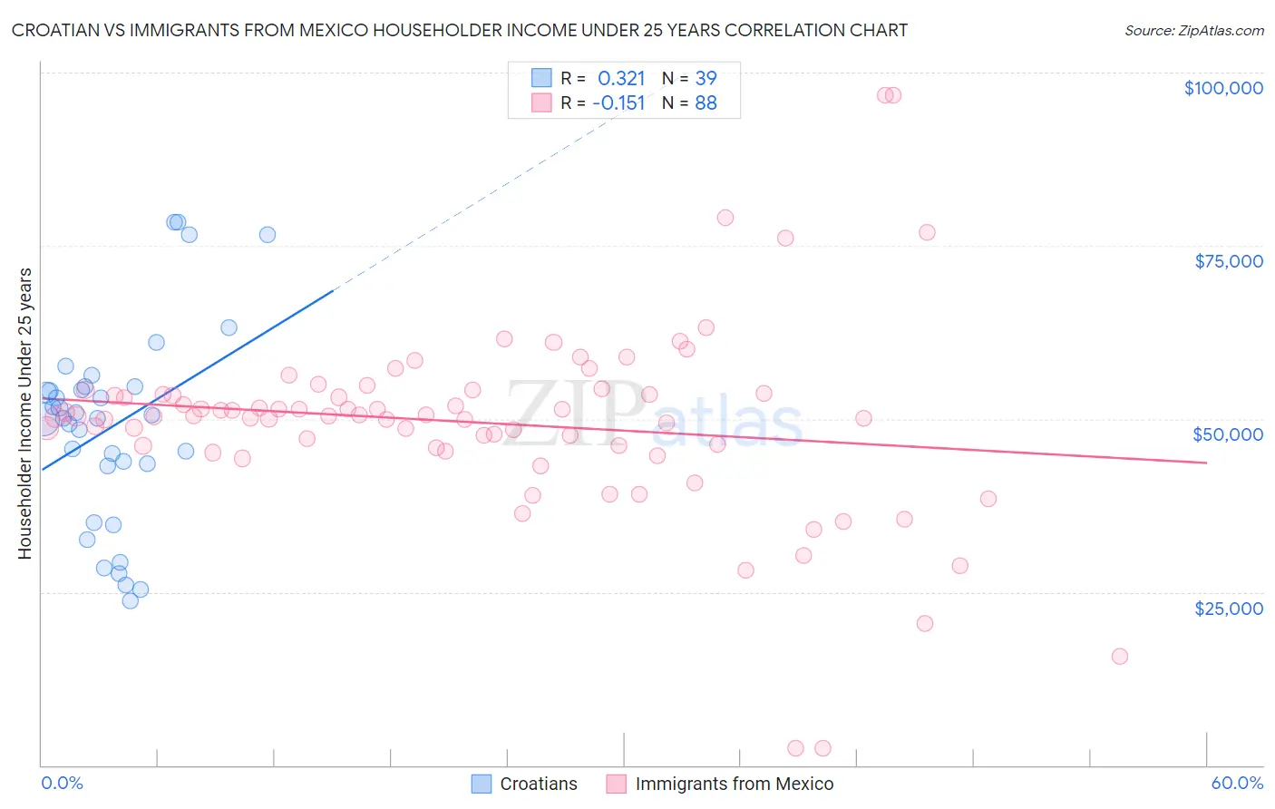 Croatian vs Immigrants from Mexico Householder Income Under 25 years