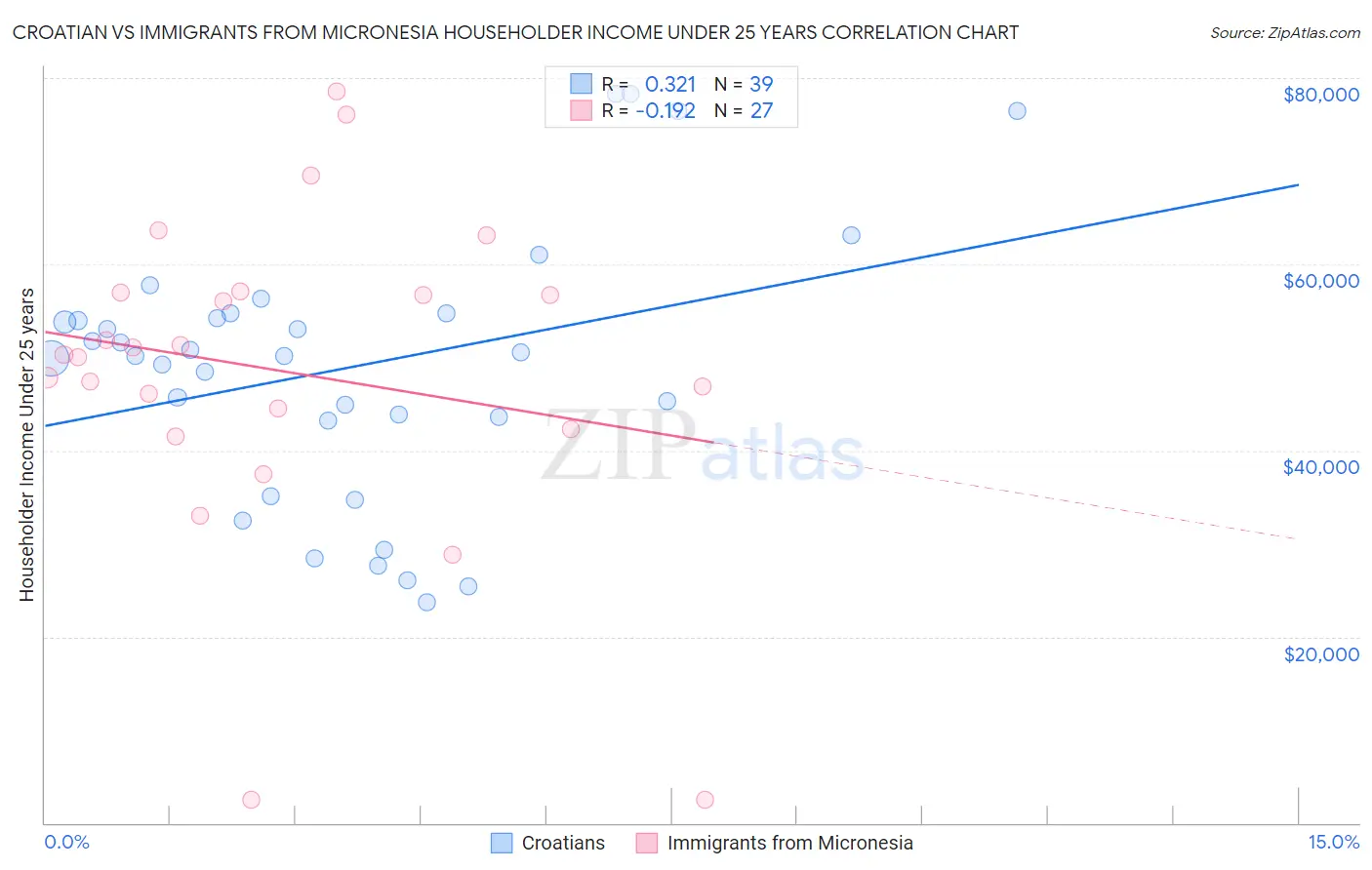 Croatian vs Immigrants from Micronesia Householder Income Under 25 years