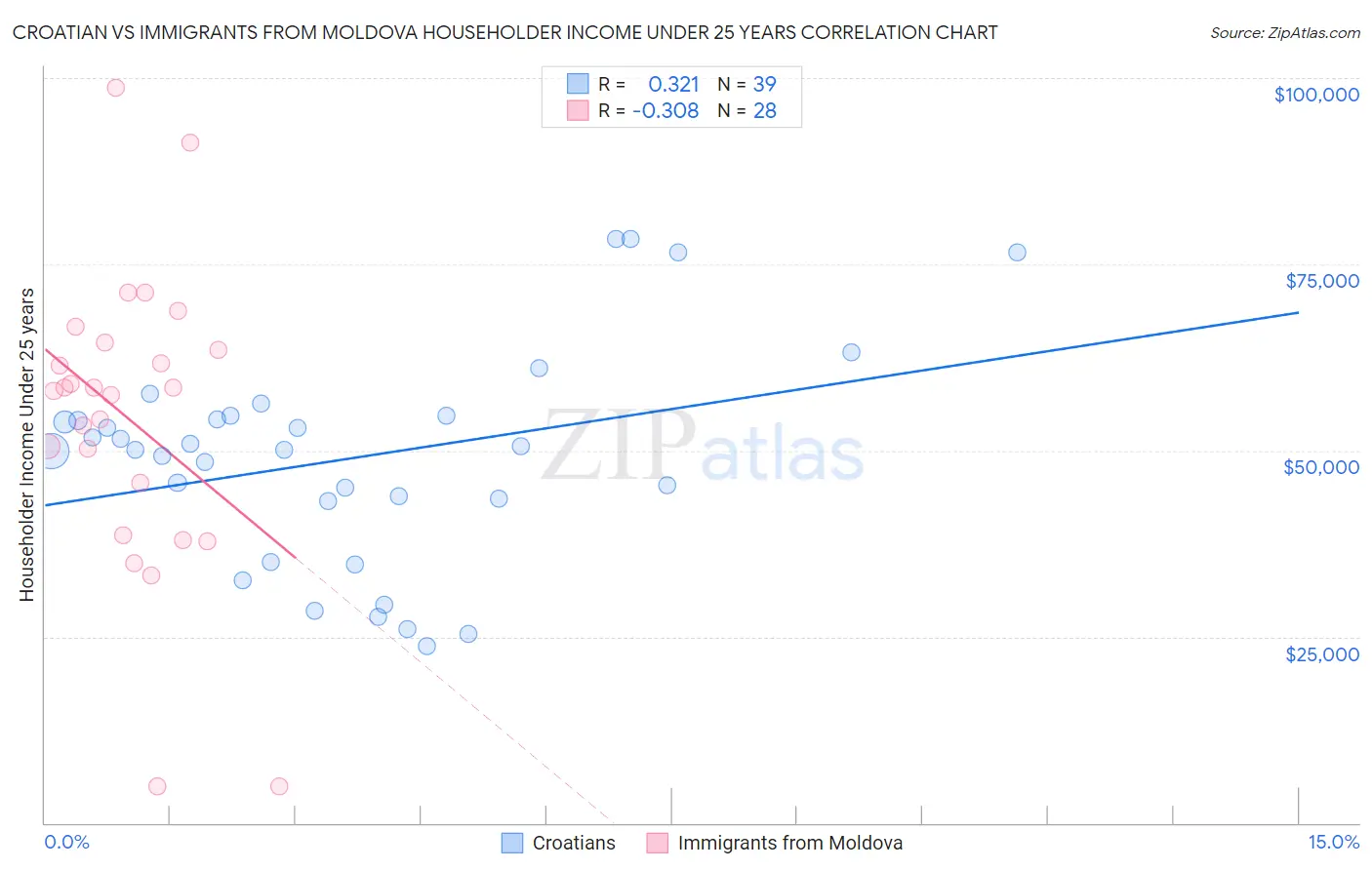 Croatian vs Immigrants from Moldova Householder Income Under 25 years