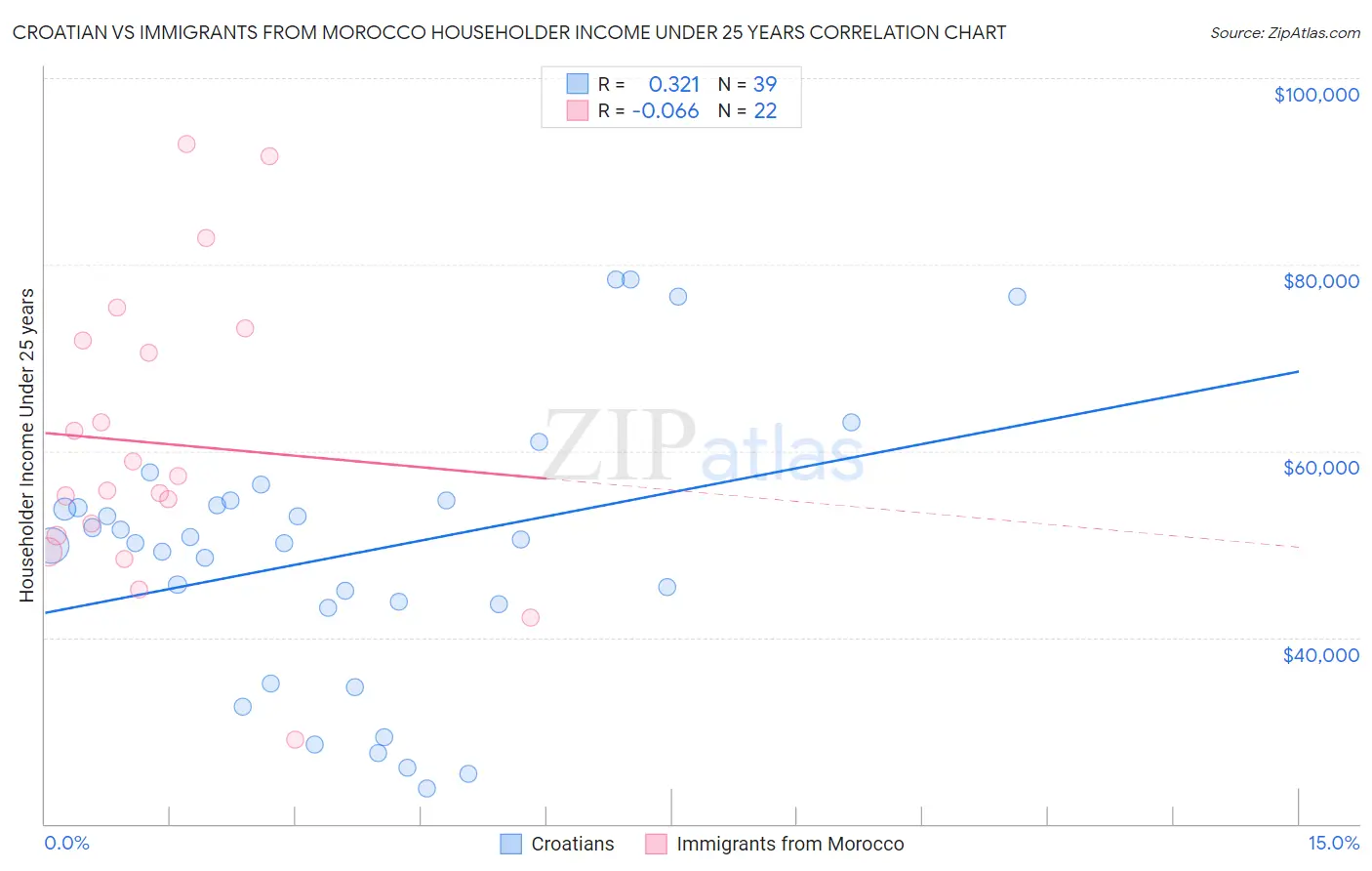 Croatian vs Immigrants from Morocco Householder Income Under 25 years