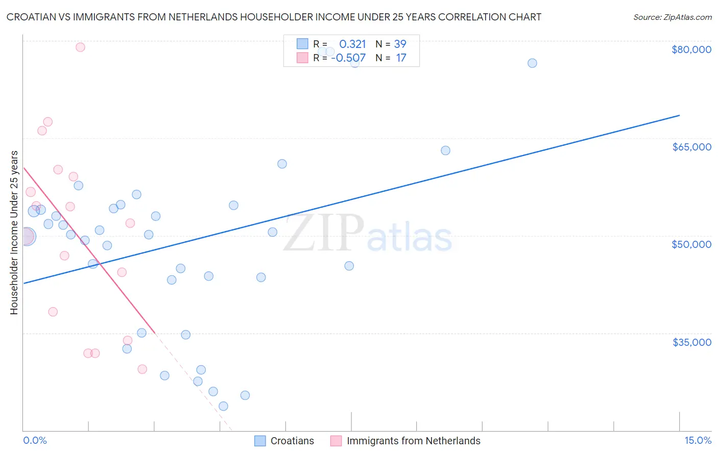 Croatian vs Immigrants from Netherlands Householder Income Under 25 years