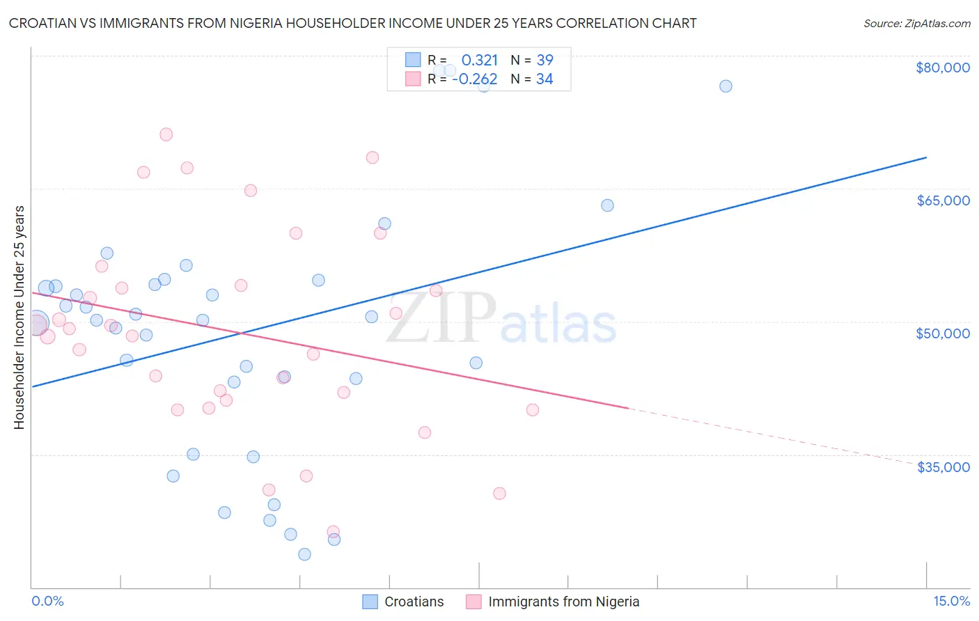 Croatian vs Immigrants from Nigeria Householder Income Under 25 years