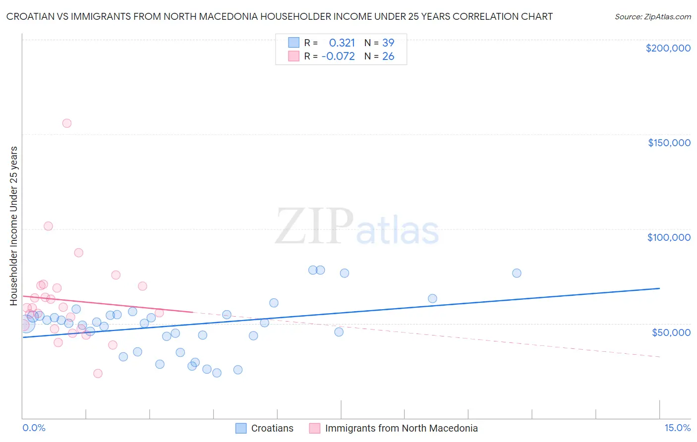 Croatian vs Immigrants from North Macedonia Householder Income Under 25 years