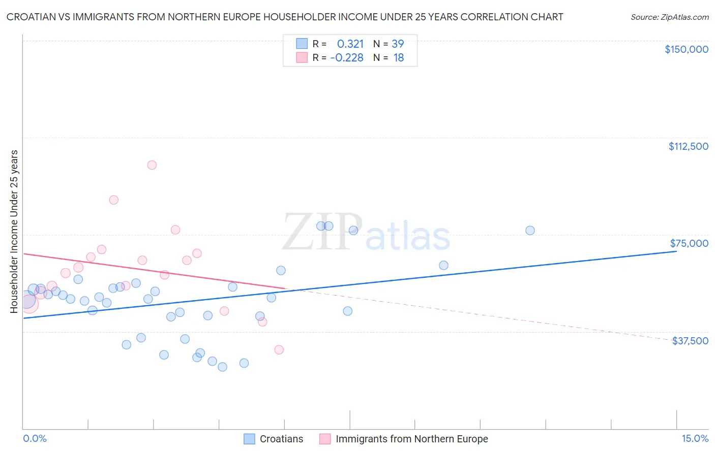 Croatian vs Immigrants from Northern Europe Householder Income Under 25 years