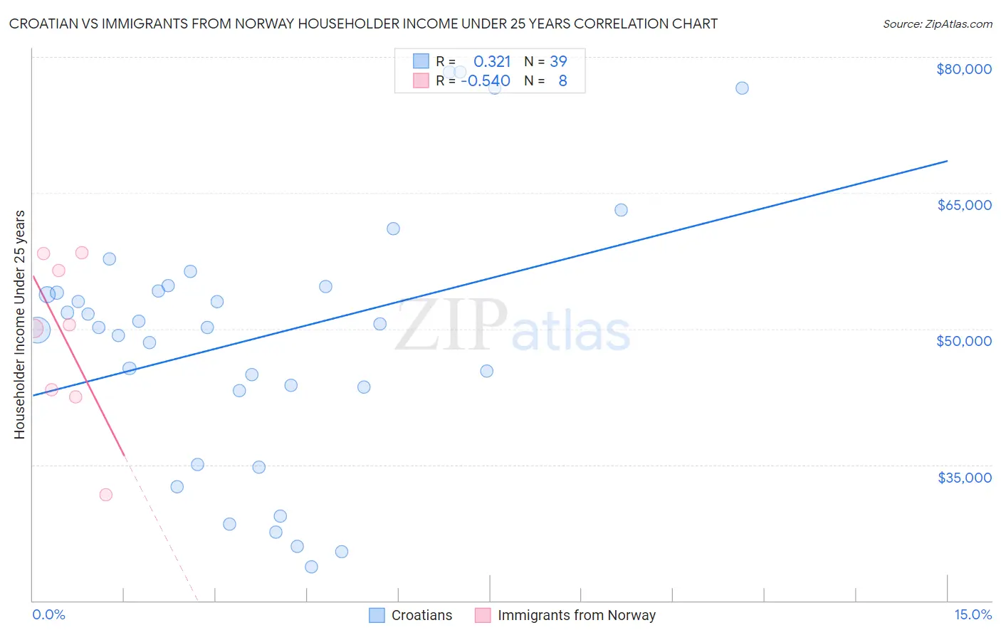 Croatian vs Immigrants from Norway Householder Income Under 25 years