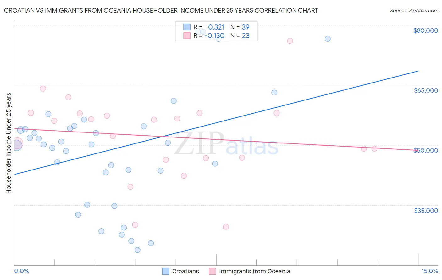 Croatian vs Immigrants from Oceania Householder Income Under 25 years