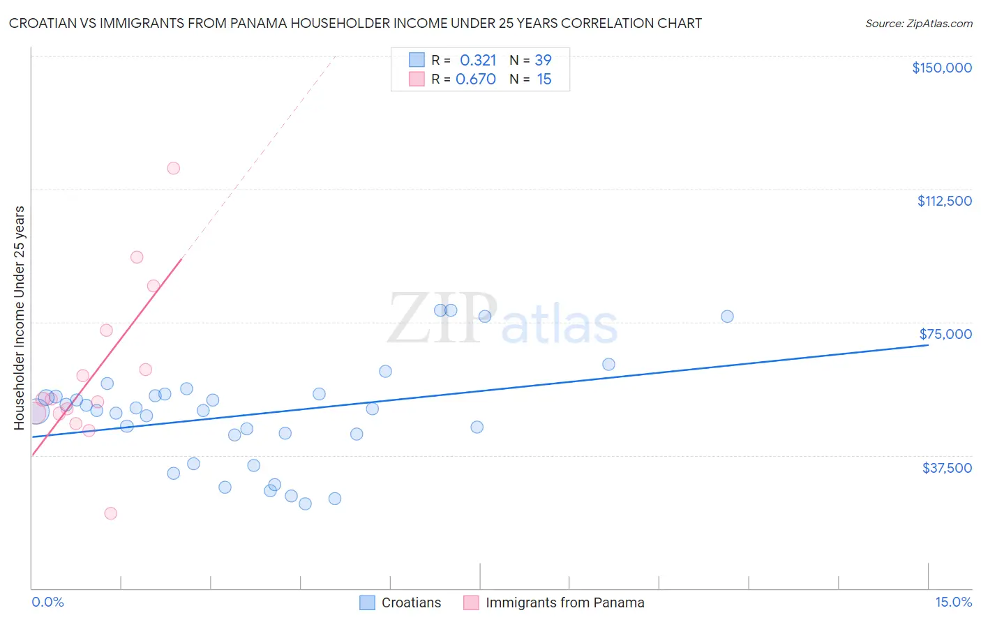 Croatian vs Immigrants from Panama Householder Income Under 25 years