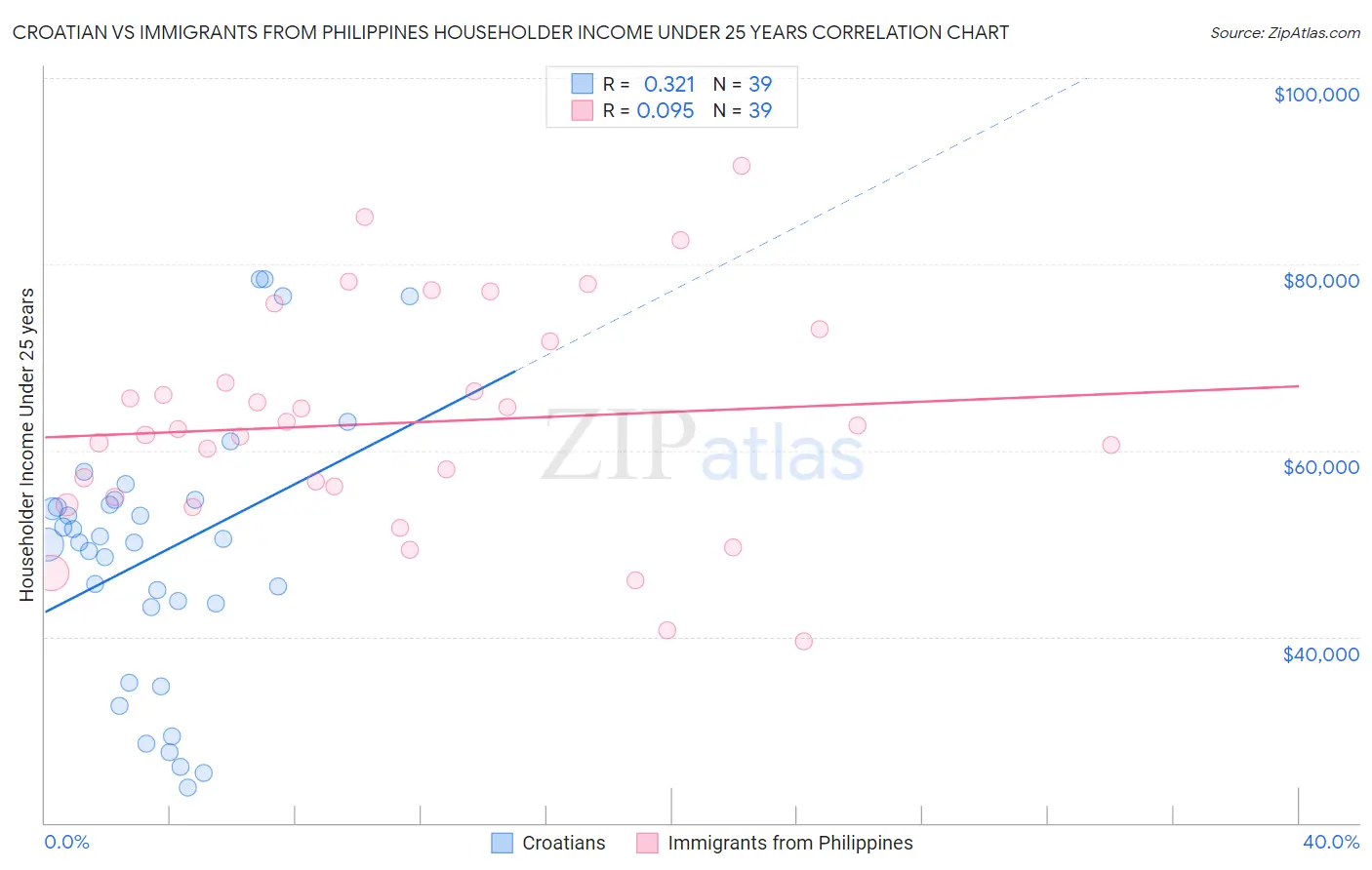 Croatian vs Immigrants from Philippines Householder Income Under 25 years