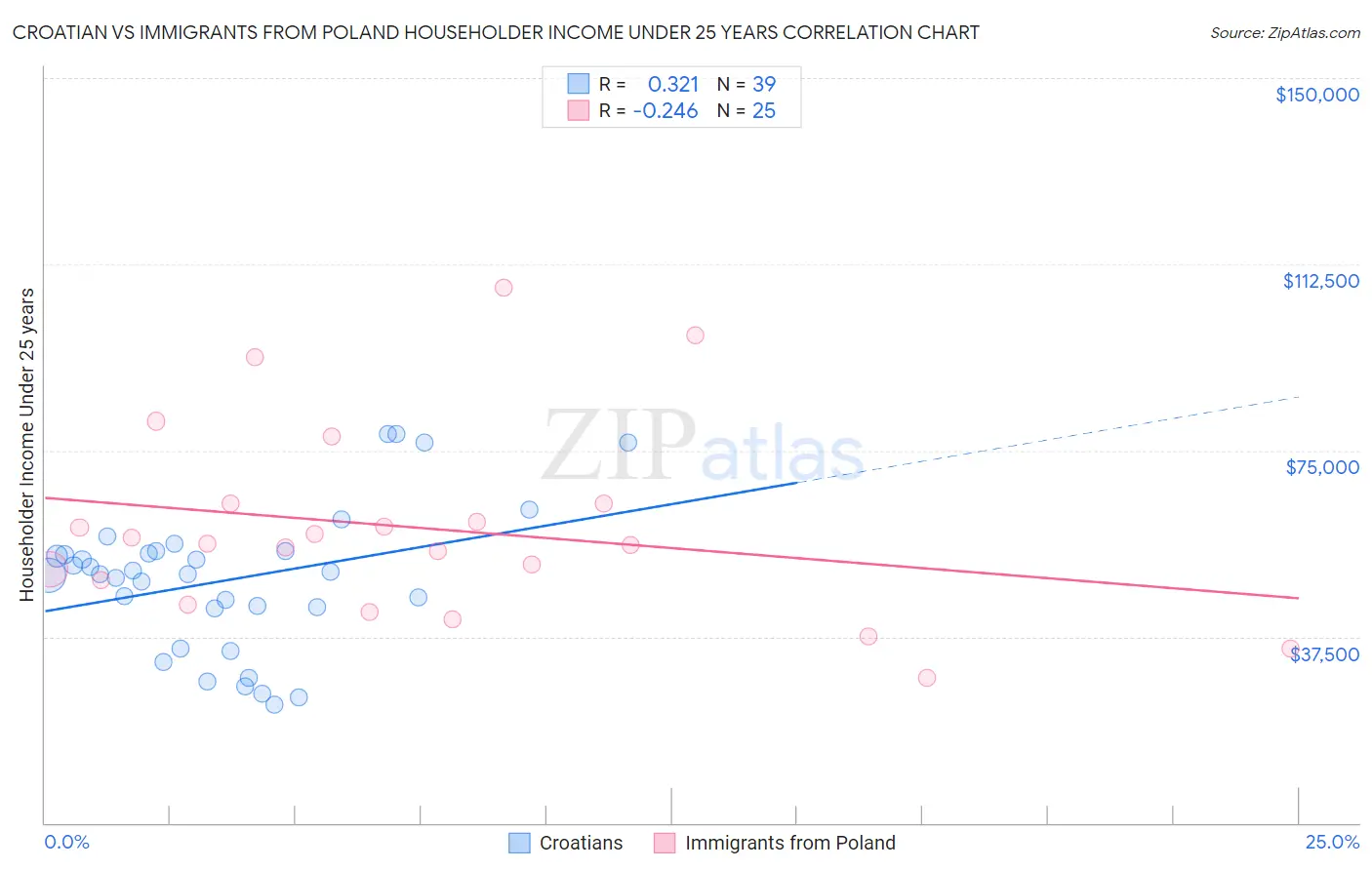 Croatian vs Immigrants from Poland Householder Income Under 25 years