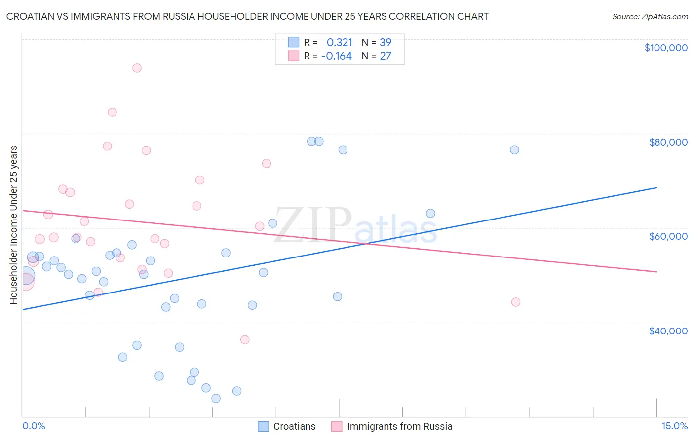 Croatian vs Immigrants from Russia Householder Income Under 25 years