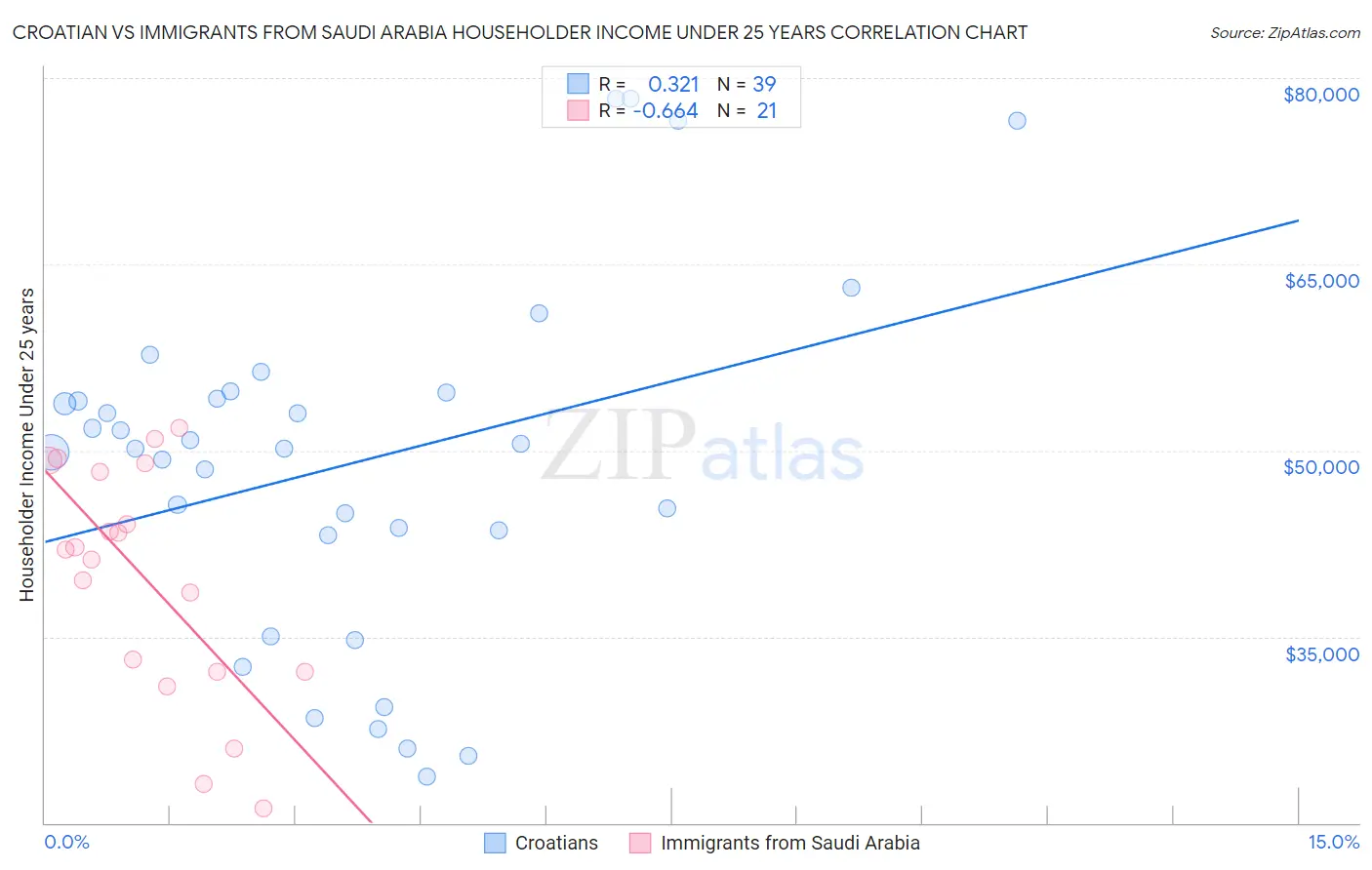 Croatian vs Immigrants from Saudi Arabia Householder Income Under 25 years