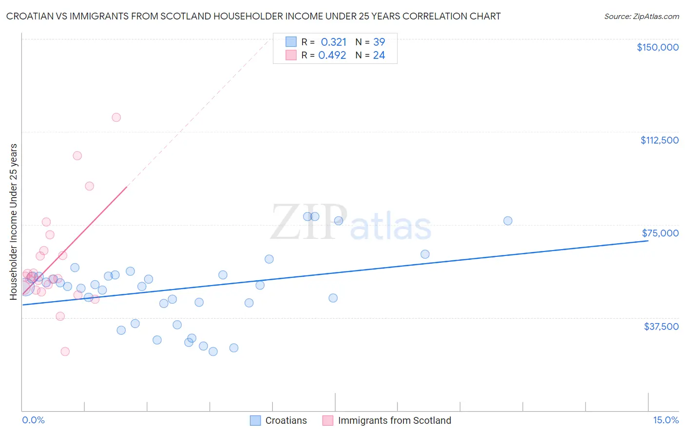 Croatian vs Immigrants from Scotland Householder Income Under 25 years