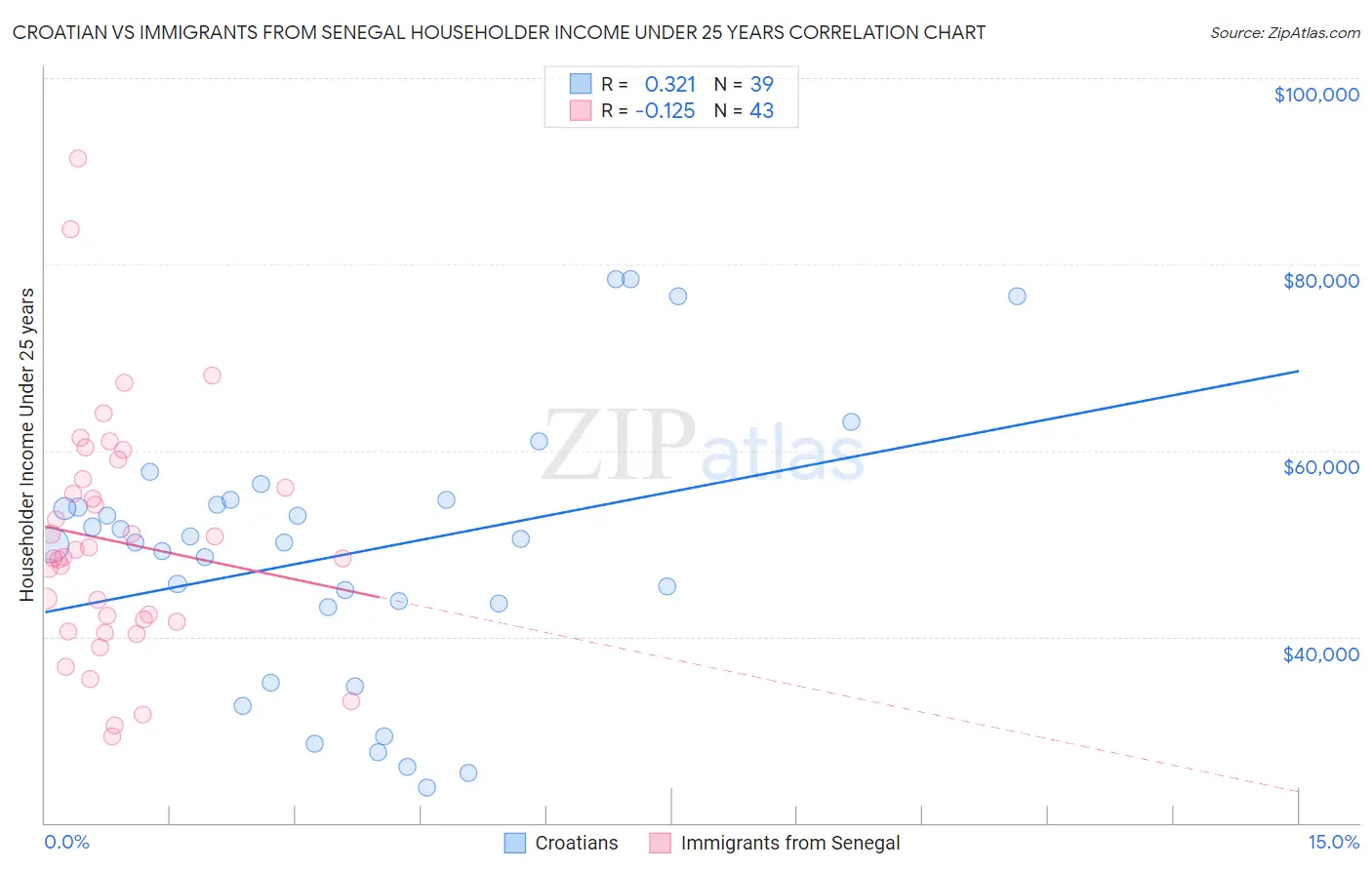 Croatian vs Immigrants from Senegal Householder Income Under 25 years